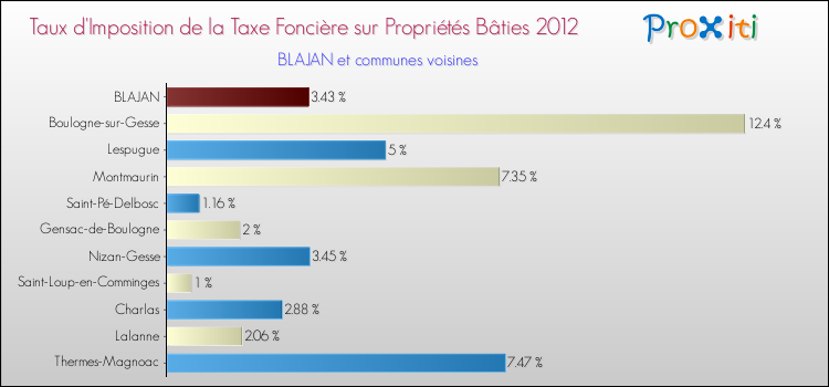 Taux d'imposition de la taxe foncière sur le bati 2012 pour BLAJAN et les communes proches Comparaison des taux d'imposition de la taxe foncière sur le bati 2012 pour BLAJAN et les communes voisines