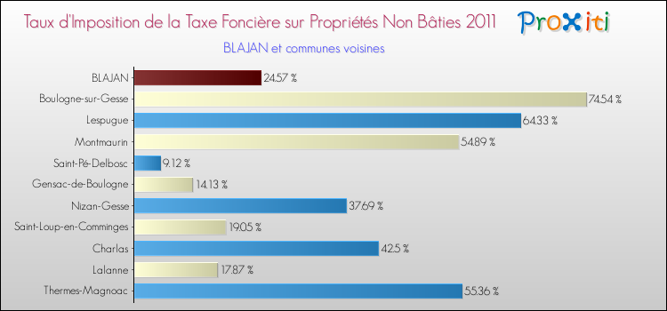 Taux d'imposition de la taxe foncière sur les immeubles et terrains non batis 2011 pour BLAJAN et les communes proches Comparaison des taux d'imposition de la taxe foncière sur les immeubles et terrains non batis 2011 pour BLAJAN et les communes voisines