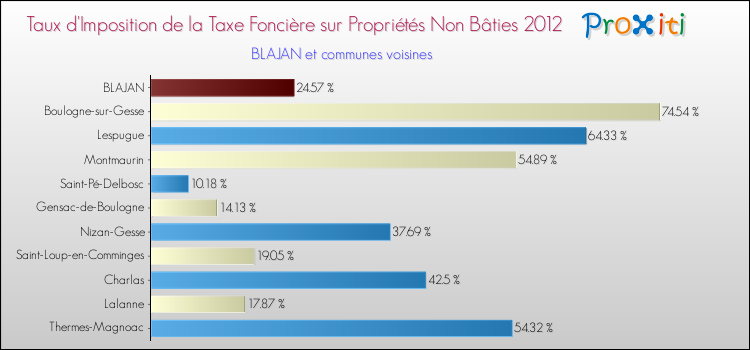 Taux d'imposition de la taxe foncière sur les immeubles et terrains non batis 2012 pour BLAJAN et les communes proches Comparaison des taux d'imposition de la taxe foncière sur les immeubles et terrains non batis 2012 pour BLAJAN et les communes voisines