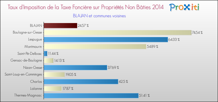 Taux d'imposition de la taxe foncière sur les immeubles et terrains non batis 2014 pour BLAJAN et les communes proches Comparaison des taux d'imposition de la taxe foncière sur les immeubles et terrains non batis 2014 pour BLAJAN et les communes voisines