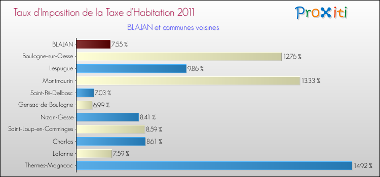Taux d'imposition de la taxe d'habitation 2011 pour BLAJAN et les communes proches Comparaison des taux d'imposition de la taxe d'habitation 2011 pour BLAJAN et les communes voisines