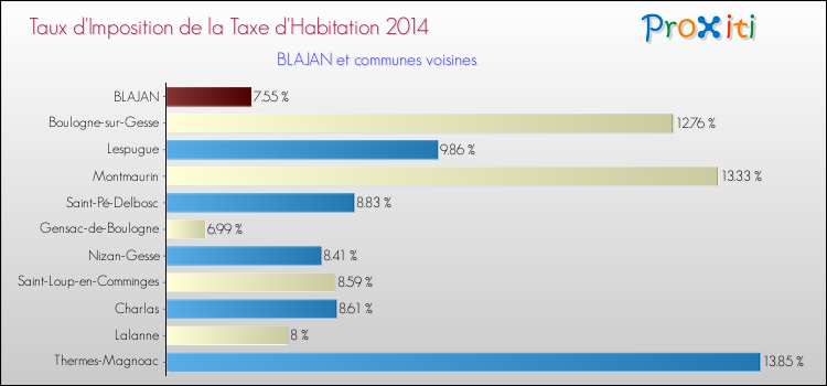 Taux d'imposition de la taxe d'habitation 2014 pour BLAJAN et les communes proches Comparaison des taux d'imposition de la taxe d'habitation 2014 pour BLAJAN et les communes voisines
