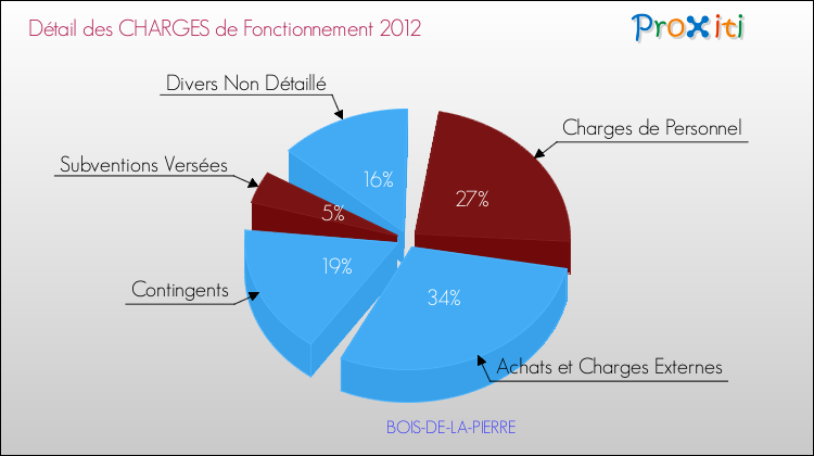 Décomposition des Charges de Fonctionnement 2012 de la commune de BOIS-DE-LA-PIERRE Charges de Fonctionnement 2012 pour la commune de BOIS-DE-LA-PIERRE