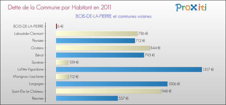Dette par habitant de la commune en 2011 pour BOIS-DE-LA-PIERRE et les communes proches Comparaison de la dette par habitant de la commune en 2011 pour BOIS-DE-LA-PIERRE et les communes voisines