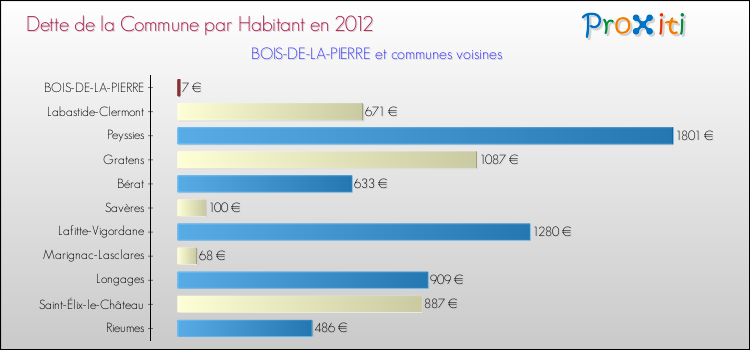 Dette par habitant de la commune en 2012 pour BOIS-DE-LA-PIERRE et les communes proches Comparaison de la dette par habitant de la commune en 2012 pour BOIS-DE-LA-PIERRE et les communes voisines