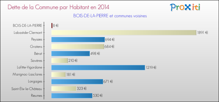 Dette par habitant de la commune en 2014 pour BOIS-DE-LA-PIERRE et les communes proches Comparaison de la dette par habitant de la commune en 2014 pour BOIS-DE-LA-PIERRE et les communes voisines