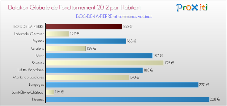 Montant des dotations globales de fonctionnement DGF par Habitant pour BOIS-DE-LA-PIERRE et les communes proches Comparaison des des dotations globales de fonctionnement DGF par habitant pour BOIS-DE-LA-PIERRE et les communes voisines