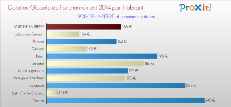 Montant des dotations globales de fonctionnement DGF par Habitant pour BOIS-DE-LA-PIERRE et les communes proches en 2014. Comparaison des des dotations globales de fonctionnement DGF par habitant pour BOIS-DE-LA-PIERRE et les communes voisines en 2014.