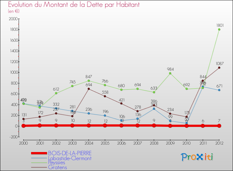 Evolution de la dette par habitant pour la commune de BOIS-DE-LA-PIERRE et les communes proches de 2000 à 2012 Comparaison de la dette par habitant pour BOIS-DE-LA-PIERRE et les communes voisines de 2000 à 2012