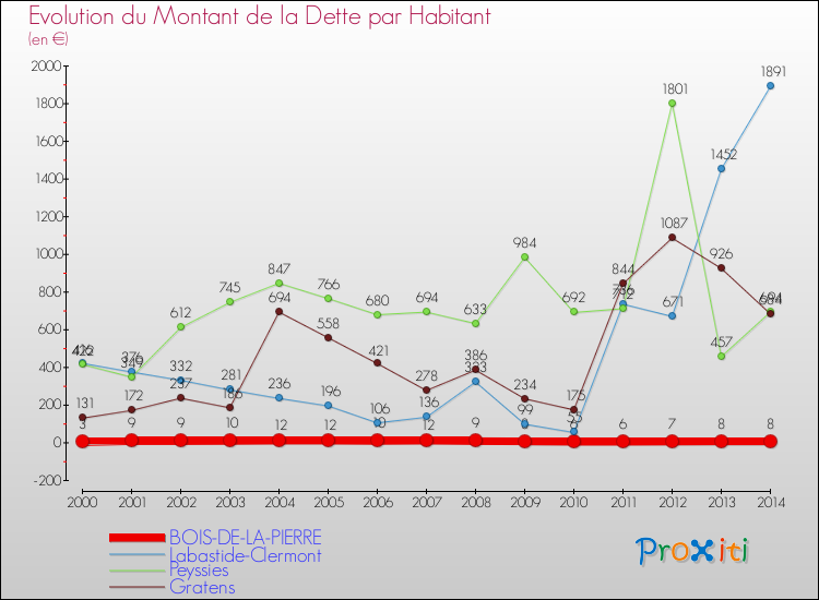 Evolution de la dette par habitant pour la commune de BOIS-DE-LA-PIERRE et les communes proches de 2000 à 2014 Comparaison de la dette par habitant pour BOIS-DE-LA-PIERRE et les communes voisines de 2000 à 2014