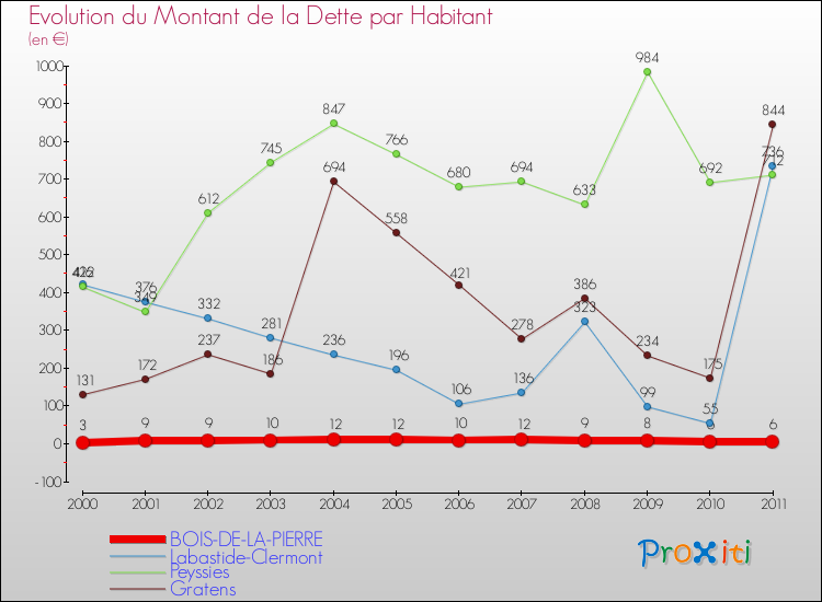 Evolution de la dette par habitant pour la commune de BOIS-DE-LA-PIERRE et les communes proches Comparaison de la dette par habitant pour BOIS-DE-LA-PIERRE et les communes voisines