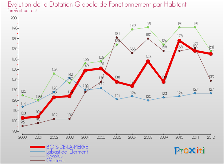 Evolution et montant de la dotation globale de fonctionnement par Habitant pour BOIS-DE-LA-PIERRE et les communes proches Comparaison des dotations globales de fonctionnement par habitant pour BOIS-DE-LA-PIERRE et les communes voisines