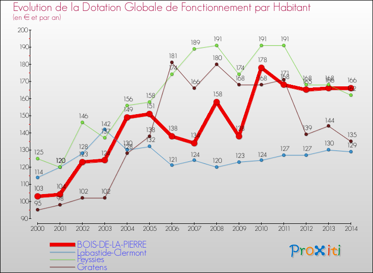 Evolution et montant de la dotation globale de fonctionnement par Habitant pour BOIS-DE-LA-PIERRE et les communes proches de 2000 à 2014. Comparaison des dotations globales de fonctionnement par habitant pour BOIS-DE-LA-PIERRE et les communes voisines de 2000 à 2014.