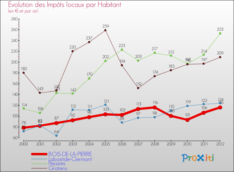 Evolution et montant des impôts locaux par Habitant pour BOIS-DE-LA-PIERRE et les communes proches Comparaison des impôts locaux par habitant pour BOIS-DE-LA-PIERRE et les communes voisines
