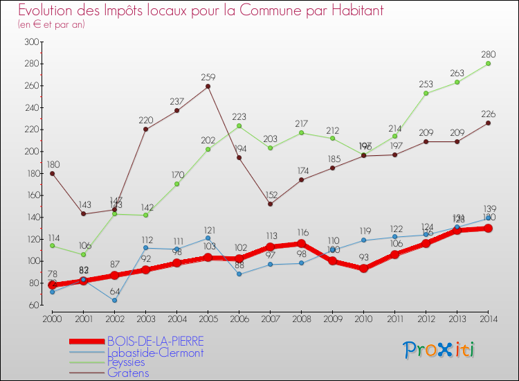 Evolution et montant des impôts locaux par Habitant pour BOIS-DE-LA-PIERRE et les communes proches de 2000 à 2014 Comparaison des impôts locaux par habitant pour BOIS-DE-LA-PIERRE et les communes voisines de 2000 à 2014