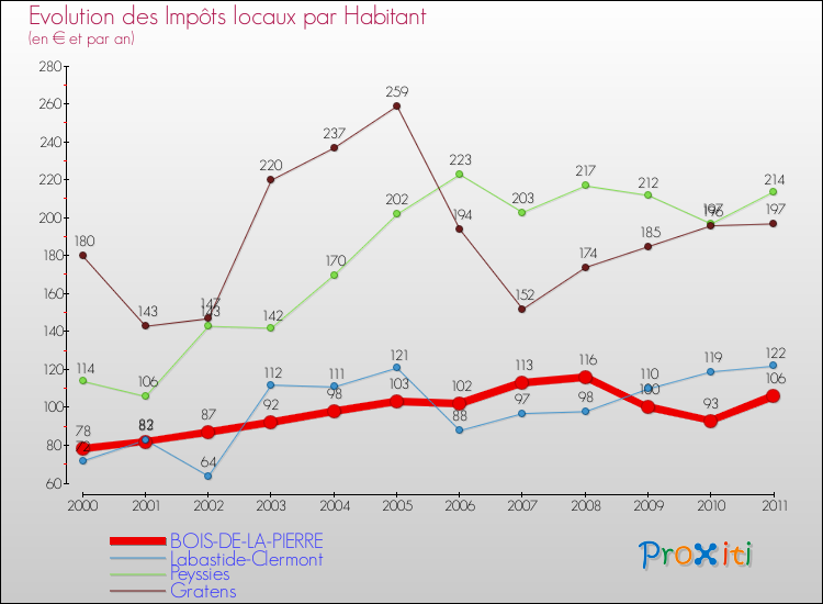 Evolution et montant des impôts locaux par Habitant pour BOIS-DE-LA-PIERRE et les communes proches Comparaison des impôts locaux par habitant pour BOIS-DE-LA-PIERRE et les communes voisines