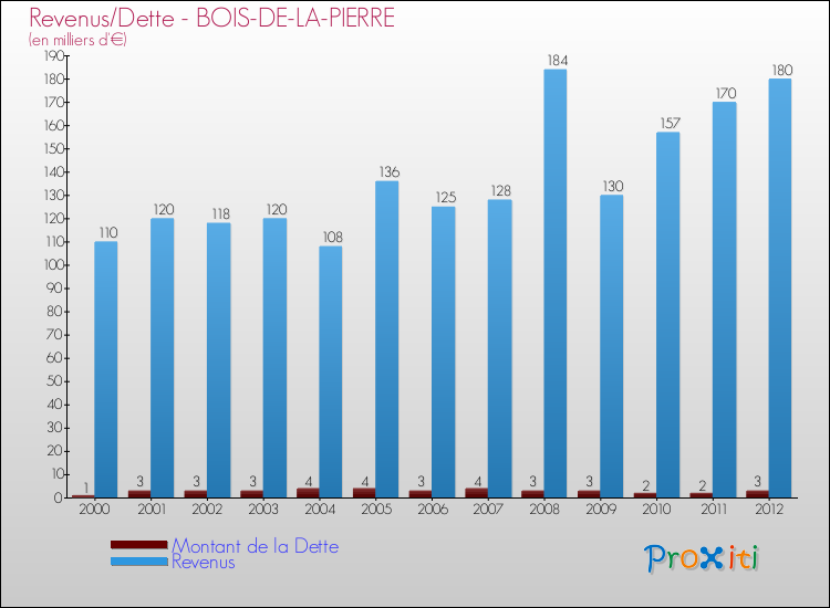 Evolution comparée de la dette et des revenus pour la commune de BOIS-DE-LA-PIERRE de 2000 à 2012 Comparaison de la dette et des revenus pour BOIS-DE-LA-PIERRE de 2000 à 2012