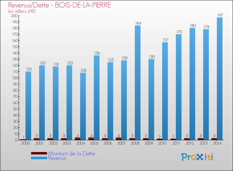 Evolution comparée de la dette et des revenus pour la commune de BOIS-DE-LA-PIERRE de 2000 à 2014 Comparaison de la dette et des revenus pour BOIS-DE-LA-PIERRE de 2000 à 2014