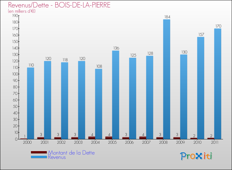 Evolution comparée de la dette et des revenus pour la commune de BOIS-DE-LA-PIERRE de 2000 à 2011 Comparaison de la dette et des revenus pour BOIS-DE-LA-PIERRE de 2000 à 2011