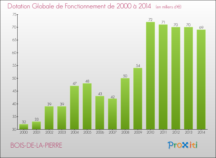 Evolution du montant de la Dotation Globale de Fonctionnement pour la commune de BOIS-DE-LA-PIERRE de 2000 à 2014 Evolution du montant de la Dotation Globale de Fonctionnement pour BOIS-DE-LA-PIERRE de 2000 à 2014