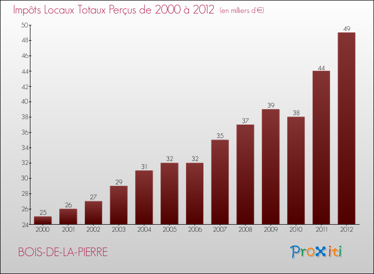 Evolution des Impôts Locaux pour la commune de BOIS-DE-LA-PIERRE de 2000 à 2012 Evolution des Impôts Locaux pour BOIS-DE-LA-PIERRE de 2000 à 2012