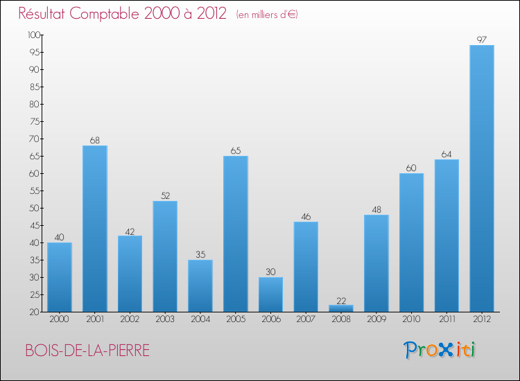 Evolution du résultat comptable pour la commune de BOIS-DE-LA-PIERRE de 2000 à 2012 Evolution du résultat comptable pour BOIS-DE-LA-PIERRE de 2000 à 2012