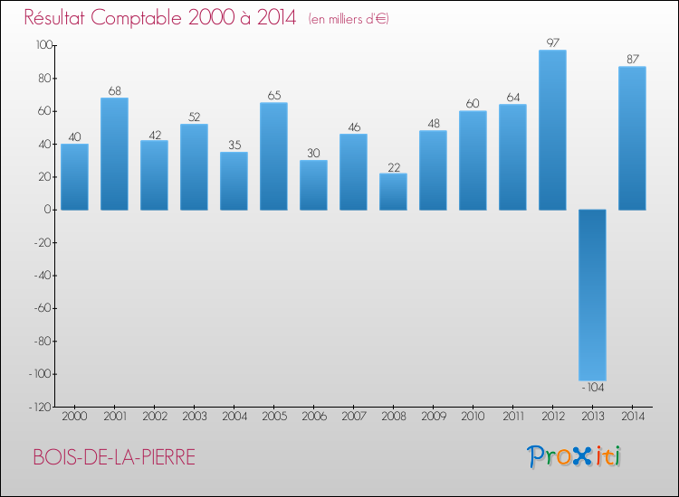 Evolution du résultat comptable pour la commune de BOIS-DE-LA-PIERRE de 2000 à 2014 Evolution du résultat comptable pour BOIS-DE-LA-PIERRE de 2000 à 2014