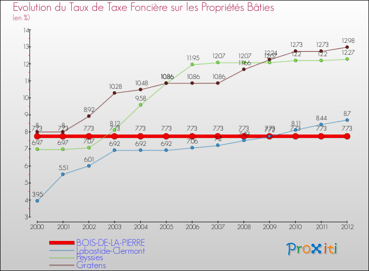 Evolution du taux de la taxe foncière sur le bati pour BOIS-DE-LA-PIERRE et les communes proches de 2000 à 2012 Comparaison des taux de taxe foncière sur le bati pour BOIS-DE-LA-PIERRE et les communes voisines de 2000 à 2012