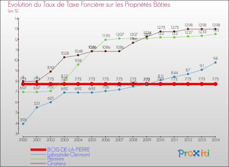 Evolution du taux de la taxe foncière sur le bati pour BOIS-DE-LA-PIERRE et les communes proches de 2000 à 2014 Comparaison des taux de taxe foncière sur le bati pour BOIS-DE-LA-PIERRE et les communes voisines de 2000 à 2014