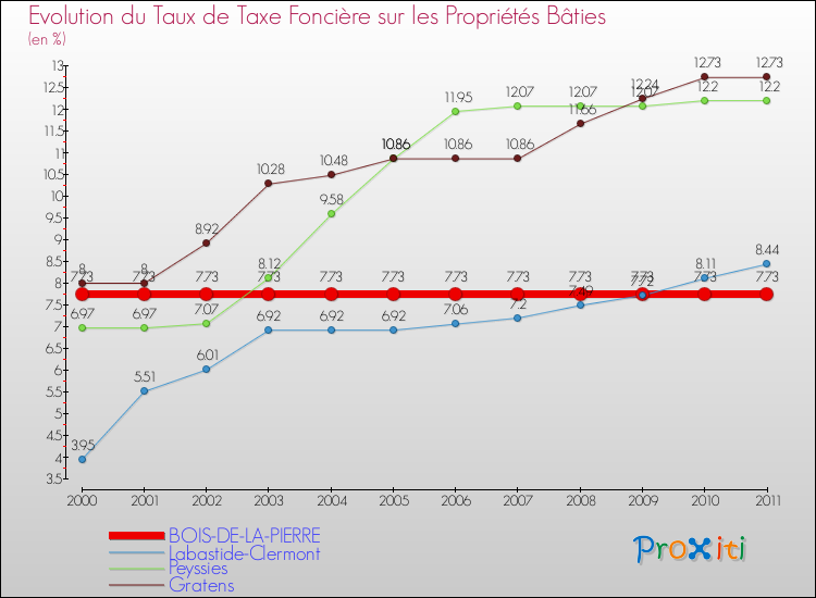 Evolution du taux de la taxe foncière sur le bati pour BOIS-DE-LA-PIERRE et les communes proches Comparaison des taux de taxe foncière sur le bati pour BOIS-DE-LA-PIERRE et les communes voisines