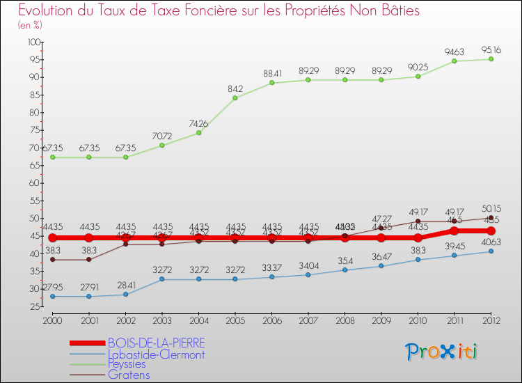 Evolution du taux de la taxe foncière sur les immeubles et terrains non batis pour BOIS-DE-LA-PIERRE et les communes proches de 2000 à 2012 Comparaison des taux de la taxe foncière sur les immeubles et terrains non batis pour BOIS-DE-LA-PIERRE et les communes voisines de 2000 à 2012