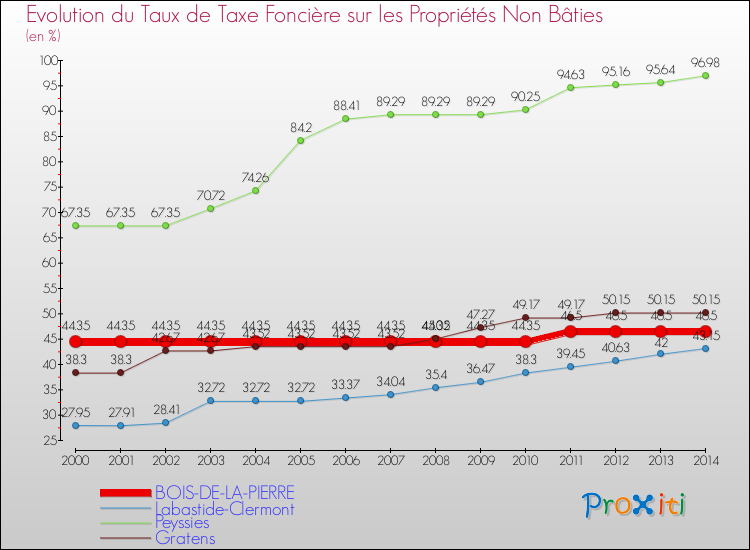Evolution du taux de la taxe foncière sur les immeubles et terrains non batis pour BOIS-DE-LA-PIERRE et les communes proches de 2000 à 2014 Comparaison des taux de la taxe foncière sur les immeubles et terrains non batis pour BOIS-DE-LA-PIERRE et les communes voisines de 2000 à 2014
