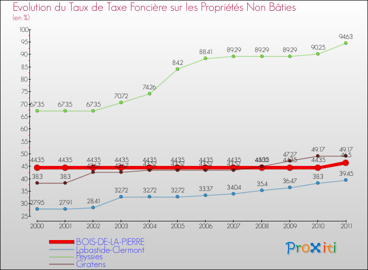 Evolution du taux de la taxe foncière sur les immeubles et terrains non batis pour BOIS-DE-LA-PIERRE et les communes proches Comparaison des taux de la taxe foncière sur les immeubles et terrains non batis pour BOIS-DE-LA-PIERRE et les communes voisines