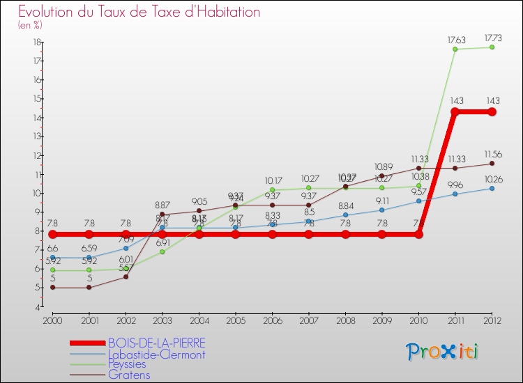 Evolution du taux de la taxe d'habitation pour BOIS-DE-LA-PIERRE et les communes proches Comparaison des taux de la taxe d'habitation pour BOIS-DE-LA-PIERRE et les communes voisines