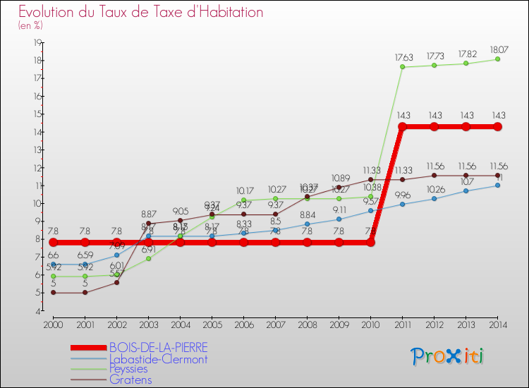 Evolution du taux de la taxe d'habitation pour BOIS-DE-LA-PIERRE et les communes proches de 2000 à 2014 Comparaison des taux de la taxe d'habitation pour BOIS-DE-LA-PIERRE et les communes voisines de 2000 à 2014
