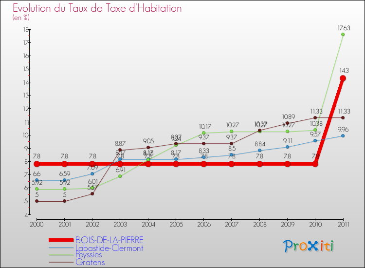 Evolution du taux de la taxe d'habitation pour BOIS-DE-LA-PIERRE et les communes proches Comparaison des taux de la taxe d'habitation pour BOIS-DE-LA-PIERRE et les communes voisines