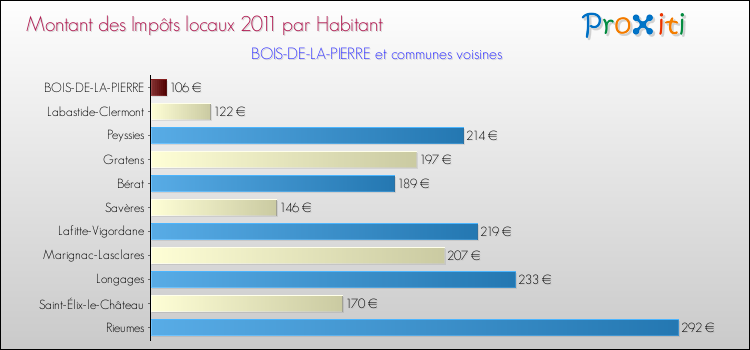 Montant des impôts locaux par Habitant pour BOIS-DE-LA-PIERRE et les communes proches Comparaison des impôts locaux par habitant pour BOIS-DE-LA-PIERRE et les communes voisines