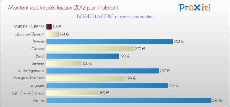 Montant des impôts locaux par Habitant pour BOIS-DE-LA-PIERRE et les communes proches Comparaison des impôts locaux par habitant pour BOIS-DE-LA-PIERRE et les communes voisines