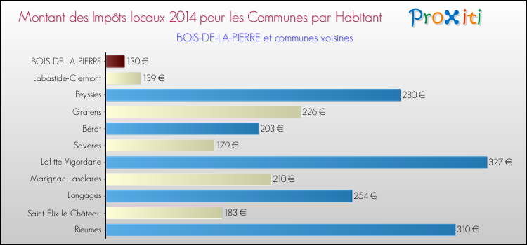 Montant des impôts locaux par Habitant pour BOIS-DE-LA-PIERRE et les communes proches en 2014 Comparaison des impôts locaux par habitant pour BOIS-DE-LA-PIERRE et les communes voisines en 2014