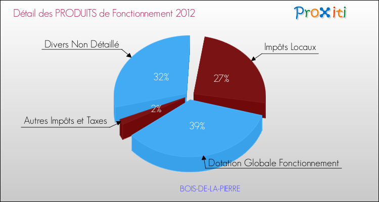 Décomposition du Budget de Fonctionnement 2012 de la commune de BOIS-DE-LA-PIERRE Budget de Fonctionnement 2012 pour la commune de BOIS-DE-LA-PIERRE
