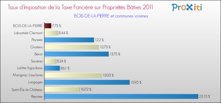 Taux d'imposition de la taxe foncière sur le bati 2011 pour BOIS-DE-LA-PIERRE et les communes proches Comparaison des taux d'imposition de la taxe foncière sur le bati 2011 pour BOIS-DE-LA-PIERRE et les communes voisines