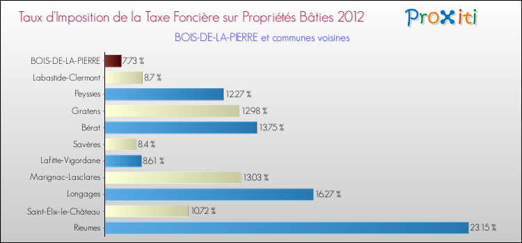 Taux d'imposition de la taxe foncière sur le bati 2012 pour BOIS-DE-LA-PIERRE et les communes proches Comparaison des taux d'imposition de la taxe foncière sur le bati 2012 pour BOIS-DE-LA-PIERRE et les communes voisines