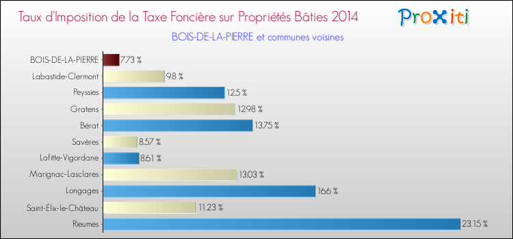 Taux d'imposition de la taxe foncière sur le bati 2014 pour BOIS-DE-LA-PIERRE et les communes proches Comparaison des taux d'imposition de la taxe foncière sur le bati 2014 pour BOIS-DE-LA-PIERRE et les communes voisines