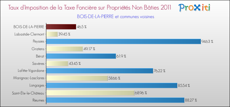 Taux d'imposition de la taxe foncière sur les immeubles et terrains non batis 2011 pour BOIS-DE-LA-PIERRE et les communes proches Comparaison des taux d'imposition de la taxe foncière sur les immeubles et terrains non batis 2011 pour BOIS-DE-LA-PIERRE et les communes voisines