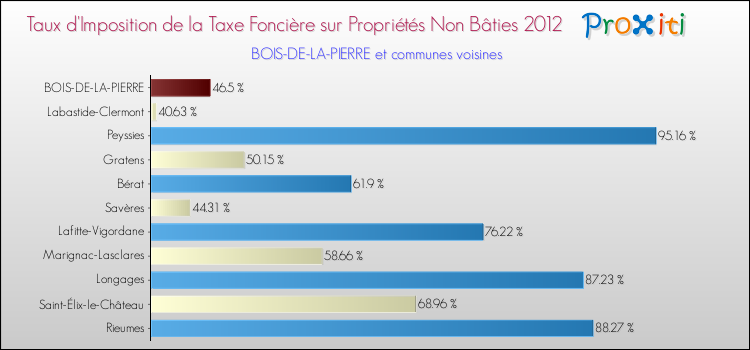 Taux d'imposition de la taxe foncière sur les immeubles et terrains non batis 2012 pour BOIS-DE-LA-PIERRE et les communes proches Comparaison des taux d'imposition de la taxe foncière sur les immeubles et terrains non batis 2012 pour BOIS-DE-LA-PIERRE et les communes voisines