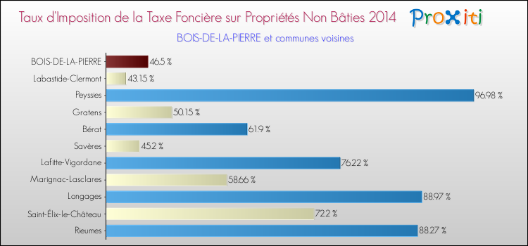 Taux d'imposition de la taxe foncière sur les immeubles et terrains non batis 2014 pour BOIS-DE-LA-PIERRE et les communes proches Comparaison des taux d'imposition de la taxe foncière sur les immeubles et terrains non batis 2014 pour BOIS-DE-LA-PIERRE et les communes voisines