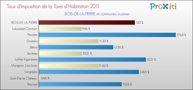 Taux d'imposition de la taxe d'habitation 2011 pour BOIS-DE-LA-PIERRE et les communes proches Comparaison des taux d'imposition de la taxe d'habitation 2011 pour BOIS-DE-LA-PIERRE et les communes voisines