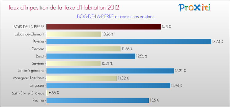 Taux d'imposition de la taxe d'habitation 2012 pour BOIS-DE-LA-PIERRE et les communes proches Comparaison des taux d'imposition de la taxe d'habitation 2012 pour BOIS-DE-LA-PIERRE et les communes voisines