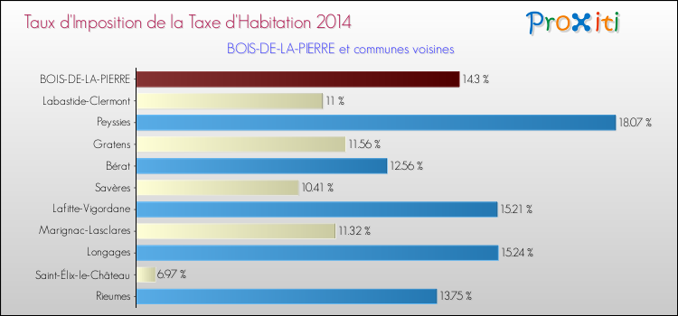 Taux d'imposition de la taxe d'habitation 2014 pour BOIS-DE-LA-PIERRE et les communes proches Comparaison des taux d'imposition de la taxe d'habitation 2014 pour BOIS-DE-LA-PIERRE et les communes voisines