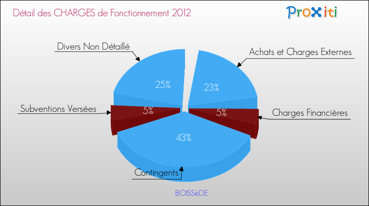 Décomposition des Charges de Fonctionnement 2012 de la commune de BOISSèDE Charges de Fonctionnement 2012 pour la commune de BOISSèDE